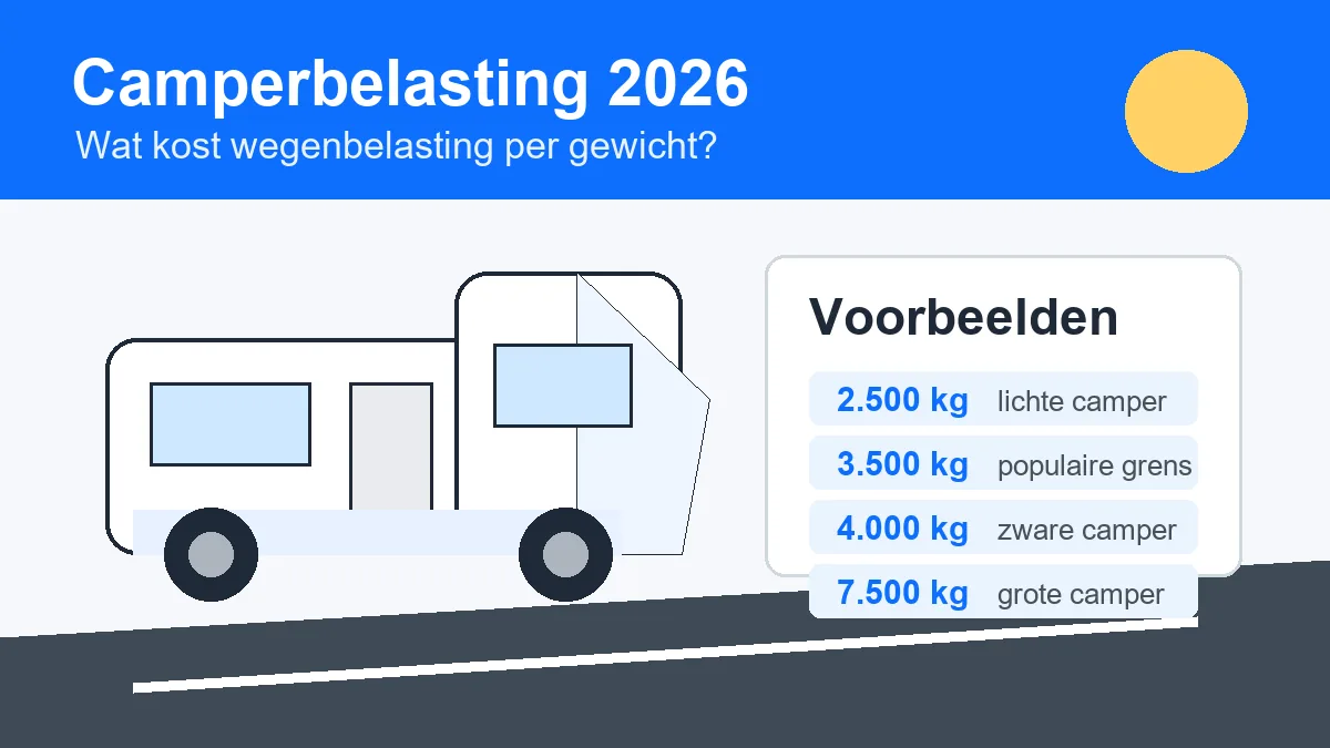 Camperbelasting 2026 kosten per gewicht